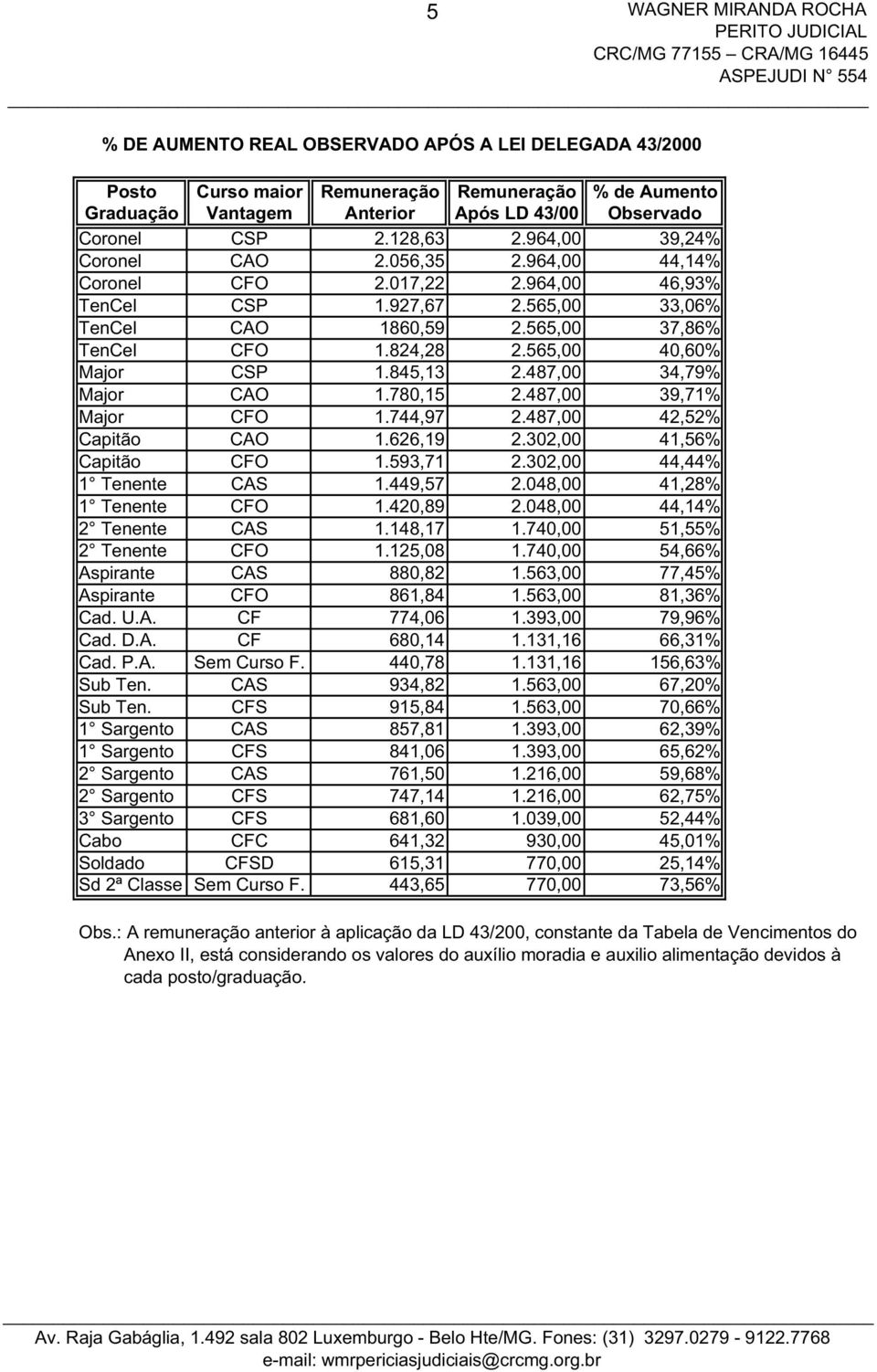 565,00 40,60% Major CSP 1.845,13 2.487,00 34,79% Major CAO 1.780,15 2.487,00 39,71% Major CFO 1.744,97 2.487,00 42,52% Capitão CAO 1.626,19 2.302,00 41,56% Capitão CFO 1.593,71 2.