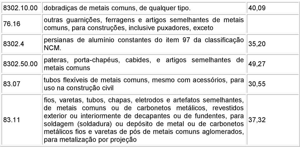 pateras, porta-chapéus, cabides, e artigos semelhantes de metais comuns tubos flexíveis de metais comuns, mesmo com acessórios, para uso na construção civil fios, varetas, tubos, chapas, eletrodos e