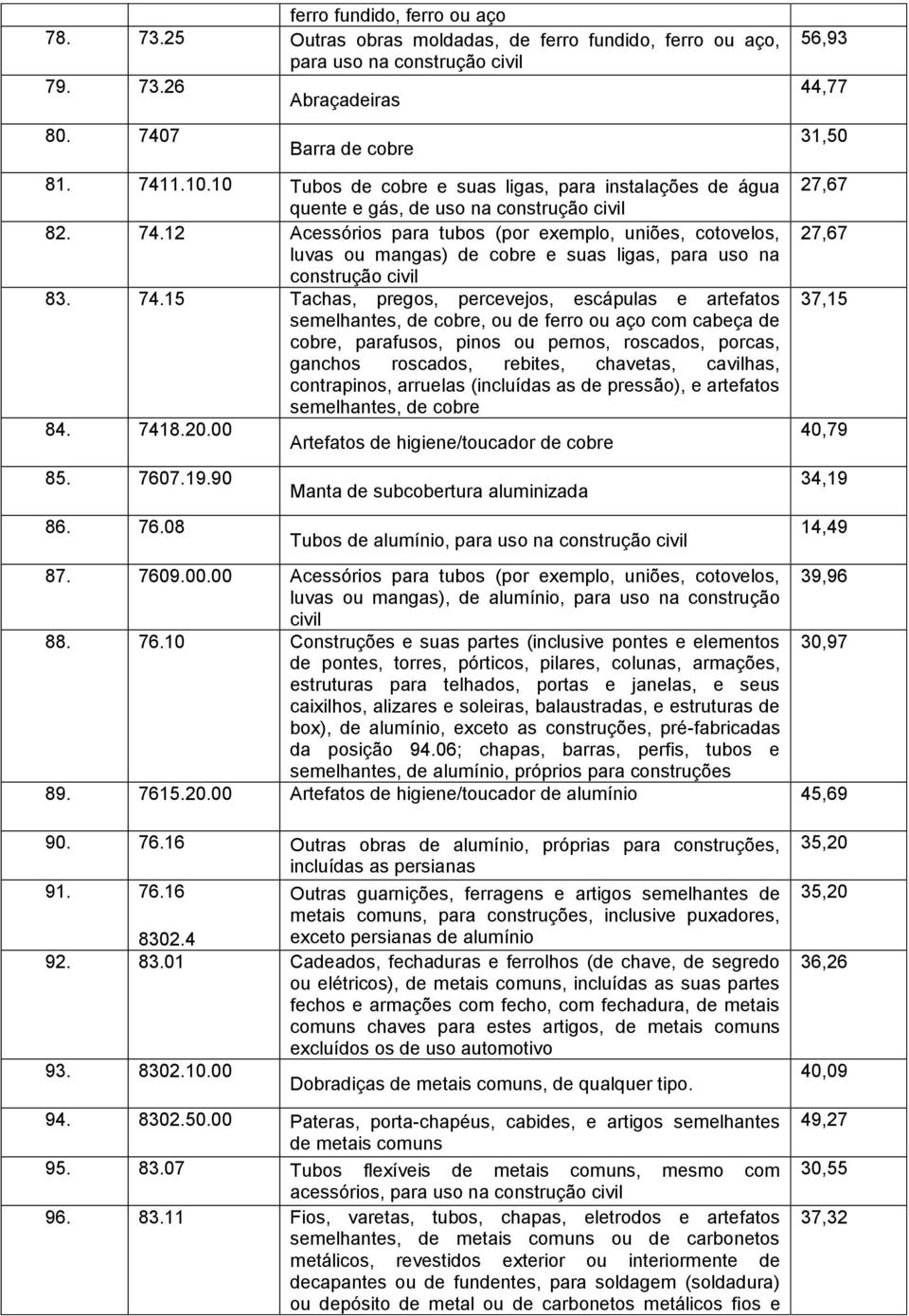 12 Acessórios para tubos (por exemplo, uniões, cotovelos, luvas ou mangas) de cobre e suas ligas, para uso na construção civil 83. 74.