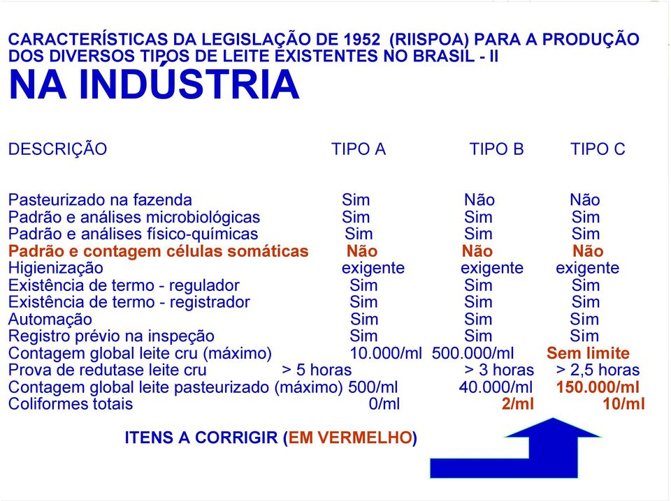 termo - regulador Sim Sim Sim Existência de termo - registrador Sim Sim Sim Automação Sim Sim Sim Registro prévio na inspeção Sim Sim Sim Contagem global leite cru (máximo) 10.000/ml 500.