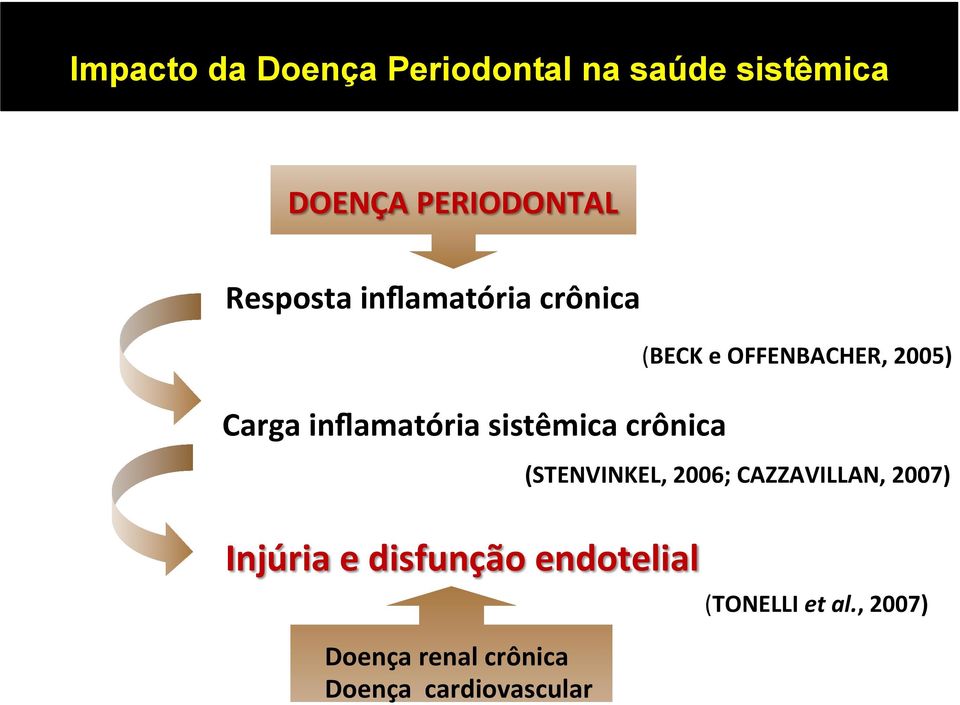 e OFFENBACHER, 2005) (STENVINKEL, 2006; CAZZAVILLAN, 2007) Injúria e