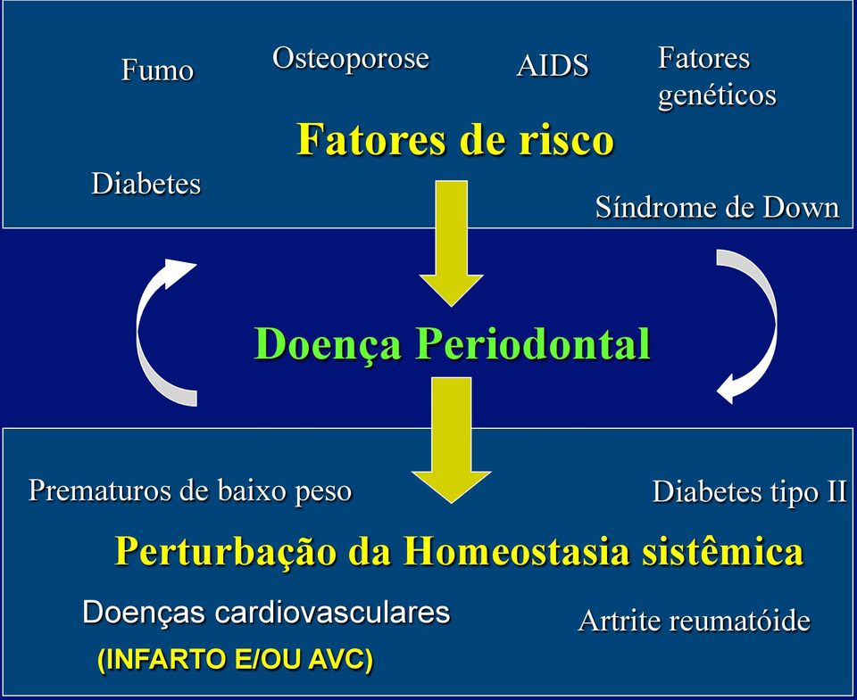 baixo peso Diabetes tipo II Perturbação da Homeostasia