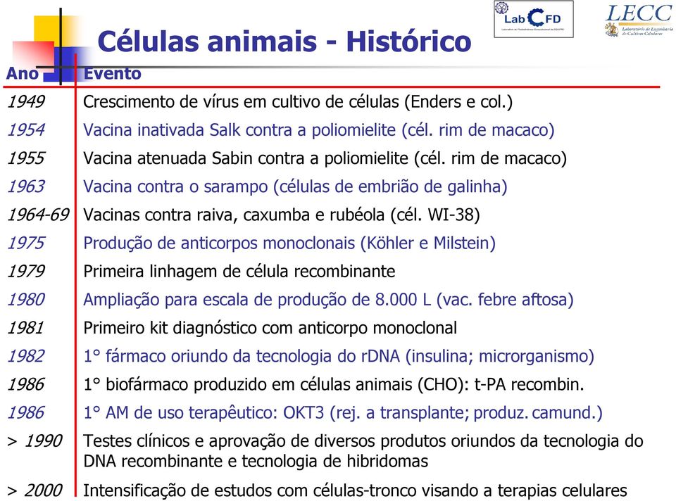 WI-38) 1975 Produção de anticorpos monoclonais (Köhler e Milstein) 1979 Primeira linhagem de célula recombinante 1980 Ampliação para escala de produção de 8.000 L (vac.