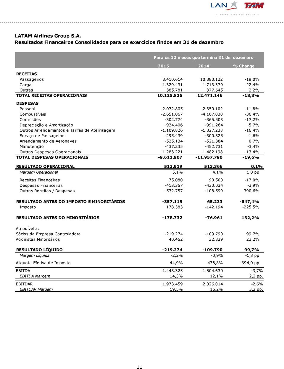 651.067-4.167.030-36,4% Comissões -302.774-365.508-17,2% Depreciação e Amortização -934.406-991.264-5,7% Outros Arrendamentos e Tarifas de Aterrisagem -1.109.826-1.327.