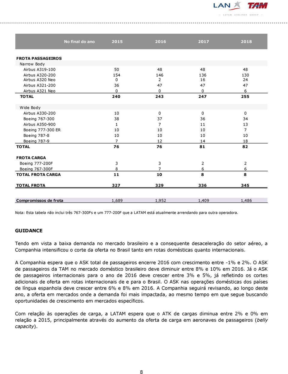 76 76 81 82 FROTA CARGA Boeing 777-200F 3 3 2 2 Boeing 767-300F 8 7 6 6 TOTAL FROTA CARGA 11 10 8 8 TOTAL FROTA 327 329 336 345 Compromissos de frota 1,689 1,952 1,409 1,486 Nota: Esta tabela não