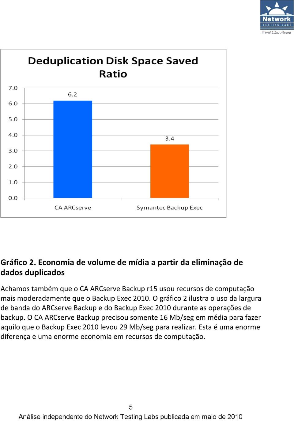 de computação mais moderadamente que o Backup Exec 2010.