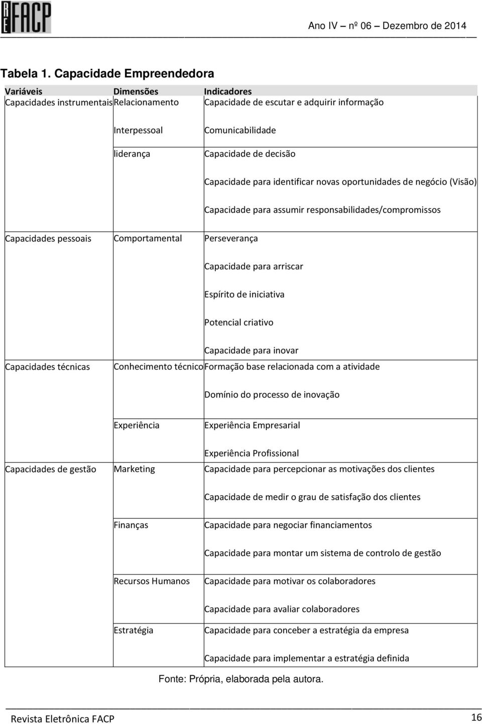 Capacidade de obrigação de decisão com os outros Capacidade para identificar novas oportunidades de negócio (Visão) Capacidade para assumir responsabilidades/compromissos Capacidades pessoais