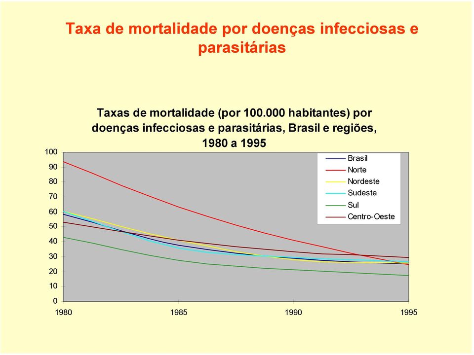 000 habitantes) por doenças infecciosas e parasitárias, Brasil e