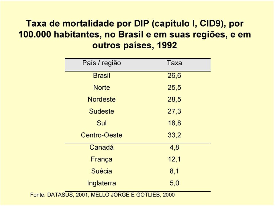 região Taxa Brasil 26,6 Norte 25,5 Nordeste 28,5 Sudeste 27,3 Sul 18,8