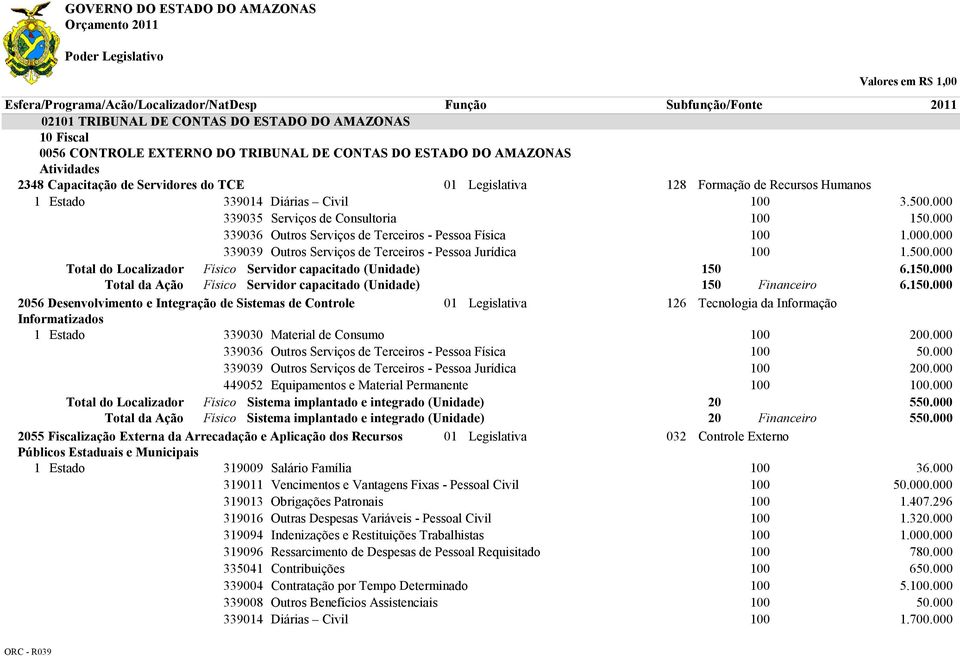 1 Total da Ação Físico Servidor capacitado (Unidade) 150 6.1 2056 Desenvolvimento e Integração de Sistemas de Controle 01 Legislativa 126 Tecnologia da Informação Informatizados 1 Estado 200.000 200.