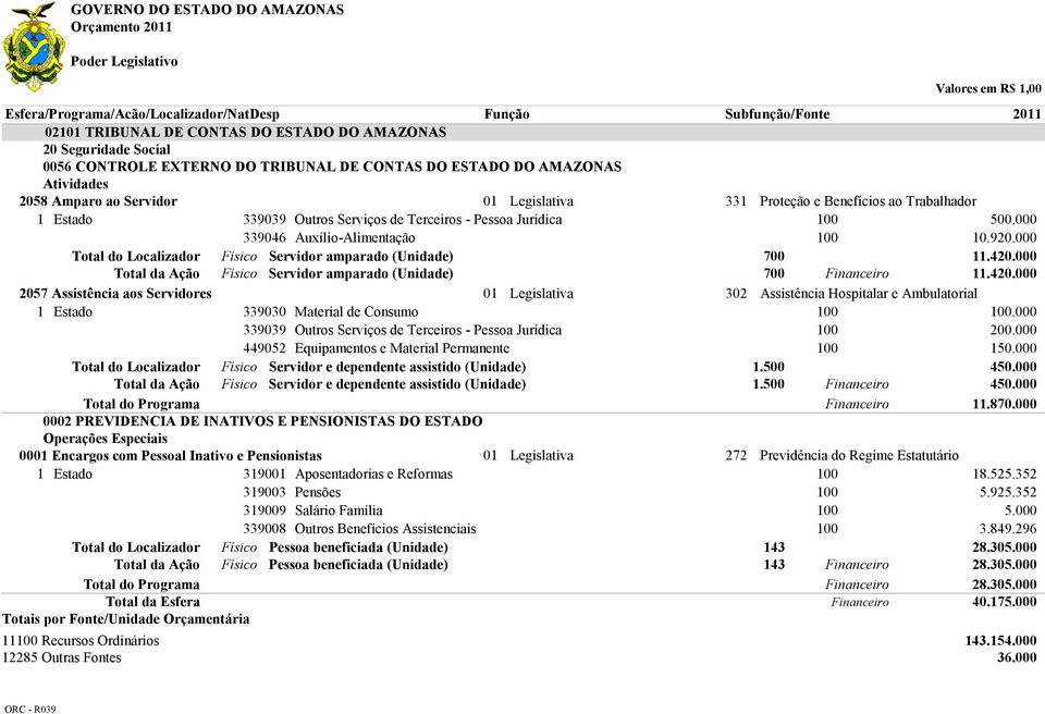 000 Total do Localizador Físico Servidor amparado (Unidade) 700 11.420.000 Total da Ação Físico Servidor amparado (Unidade) 700 11.420.000 2057 Assistência aos Servidores 01 Legislativa 302 Assistência Hospitalar e Ambulatorial 1 Estado.