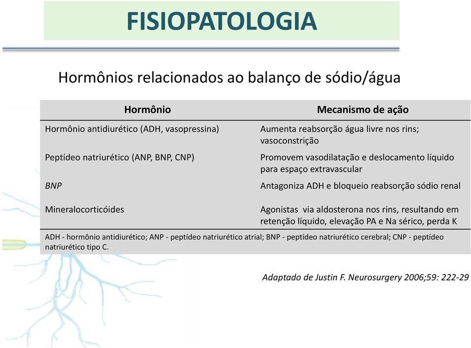 bloqueio reabsorção sódio renal Mineralocorticóides i Agonistas via aldosterona nos rins, resultando em retenção líquido, elevação PA e Na sérico, perda K ADH -