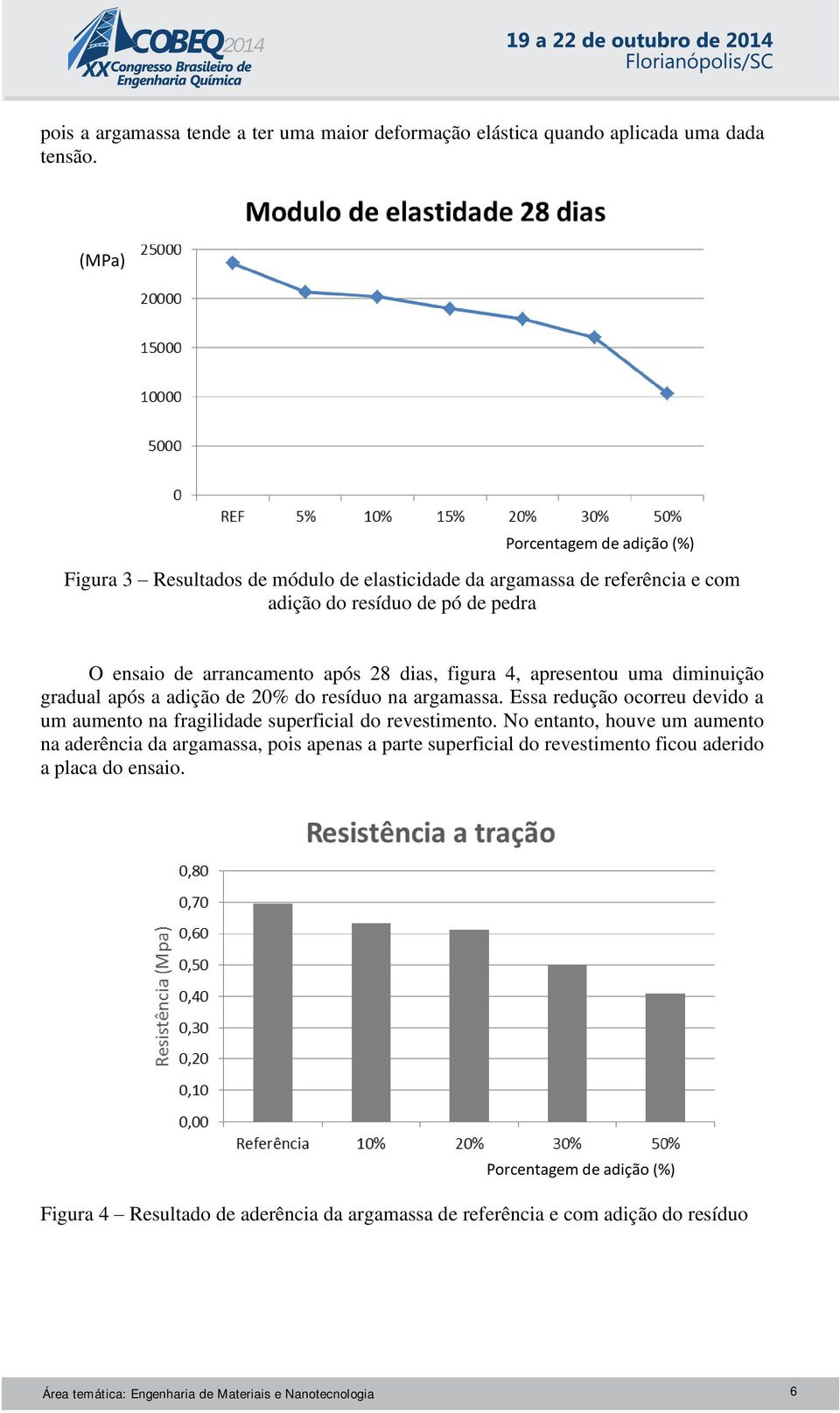 figura 4, apresentou uma diminuição gradual após a adição de 20% do resíduo na argamassa. Essa redução ocorreu devido a um aumento na fragilidade superficial do revestimento.