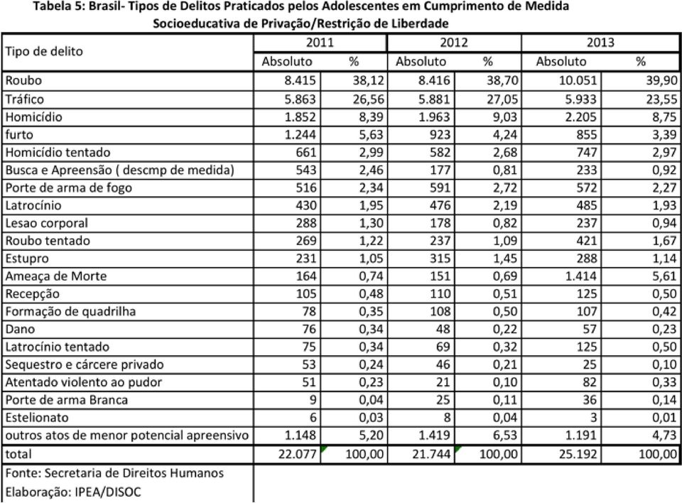 051 (40%) Latrocínio 485 (1,9%) Furto 855 (3,4%) Lesão corporal