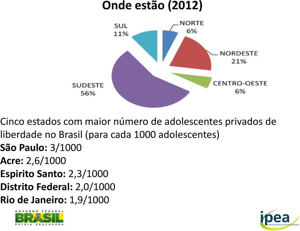 1000 adolescentes) São Paulo: 3/1000 Acre: 2,6/1000