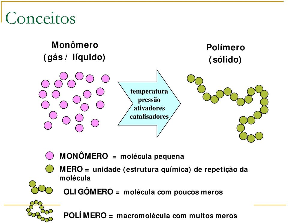 = unidade (estrutura química) de repetição da molécula OLIGÔMERO =