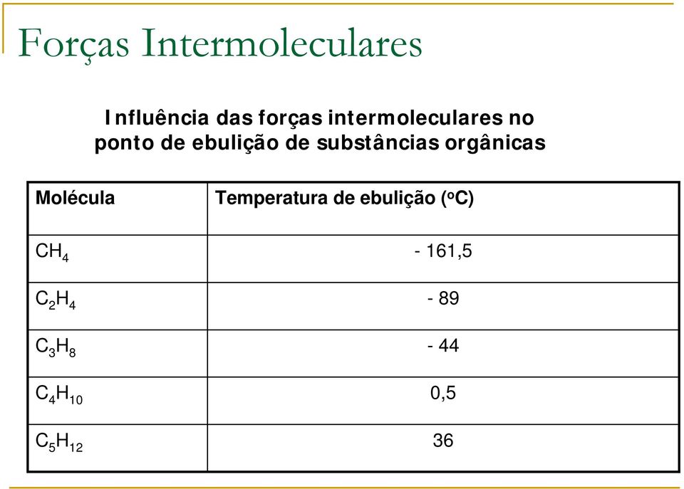 orgânicas Molécula CH 4 C 2 H 4 C 3 H 8 C 4 H 10 C 5