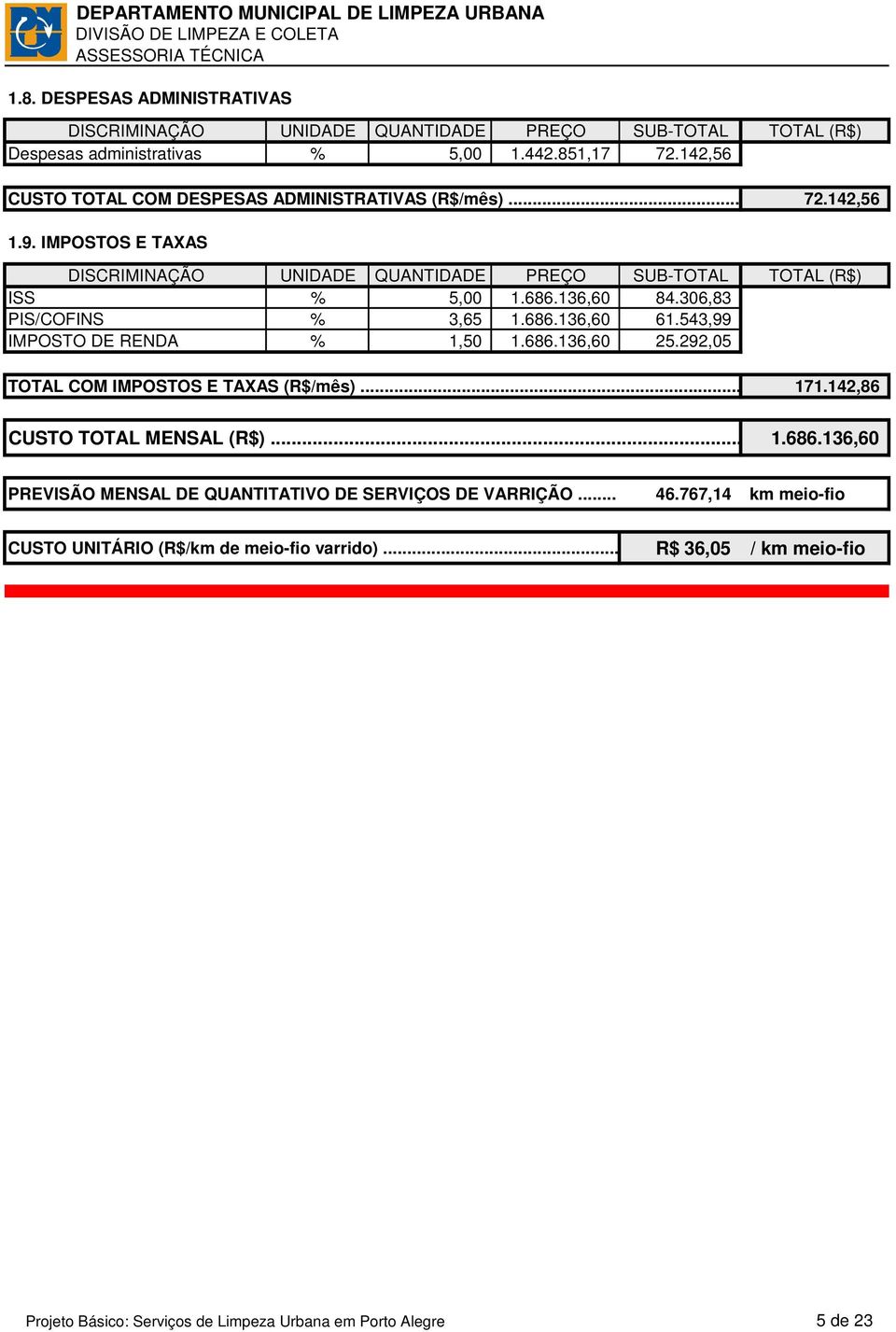 292,05 TOTAL COM IMPOSTOS E TAXAS (R$/mês)... 171.142,86 CUSTO TOTAL MENSAL (R$)... 1.686.