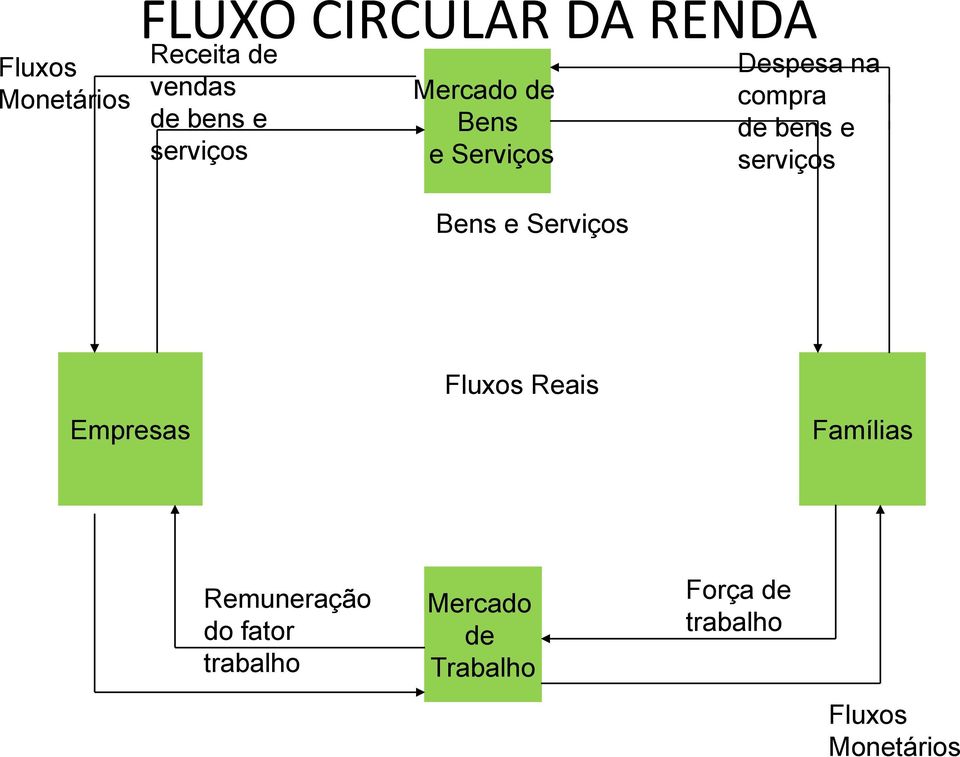 compra de bens e serviços Empresas Fluxos Reais Famílias Remuneração