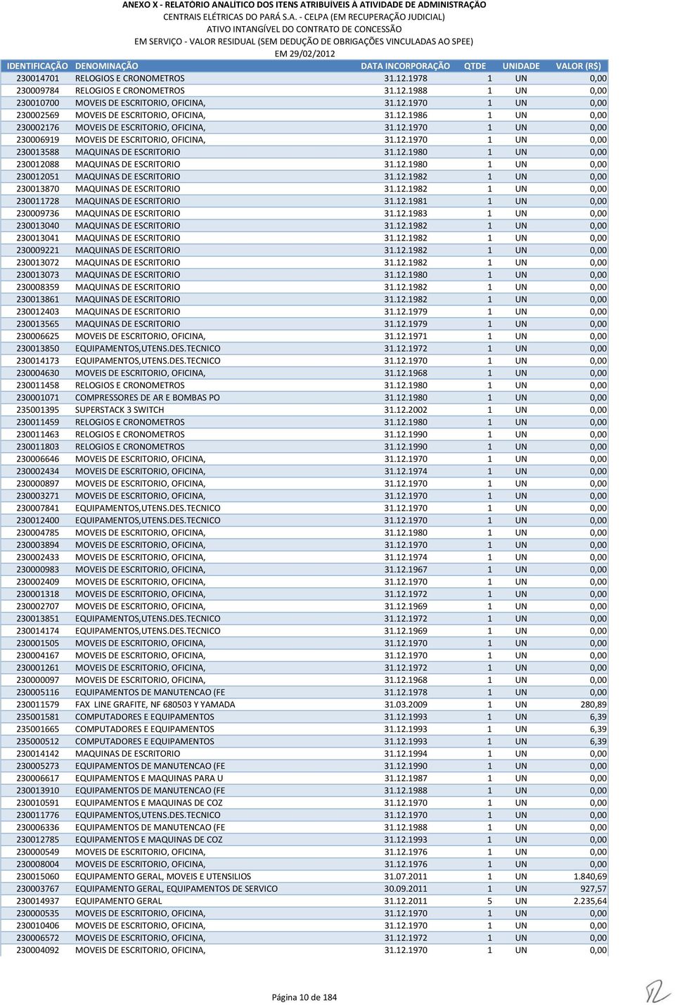 12.1980 1 UN 0,00 230012051 MAQUINAS DE ESCRITORIO 31.12.1982 1 UN 0,00 230013870 MAQUINAS DE ESCRITORIO 31.12.1982 1 UN 0,00 230011728 MAQUINAS DE ESCRITORIO 31.12.1981 1 UN 0,00 230009736 MAQUINAS DE ESCRITORIO 31.