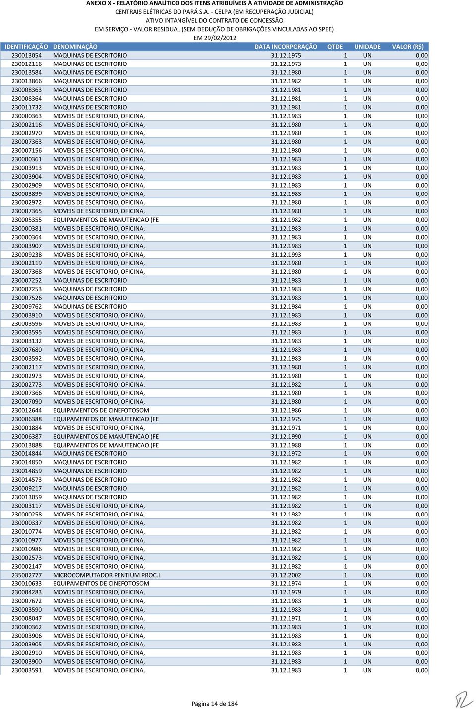 12.1983 1 UN 0,00 230002116 MOVEIS DE ESCRITORIO, OFICINA, 31.12.1980 1 UN 0,00 230002970 MOVEIS DE ESCRITORIO, OFICINA, 31.12.1980 1 UN 0,00 230007363 MOVEIS DE ESCRITORIO, OFICINA, 31.12.1980 1 UN 0,00 230007156 MOVEIS DE ESCRITORIO, OFICINA, 31.