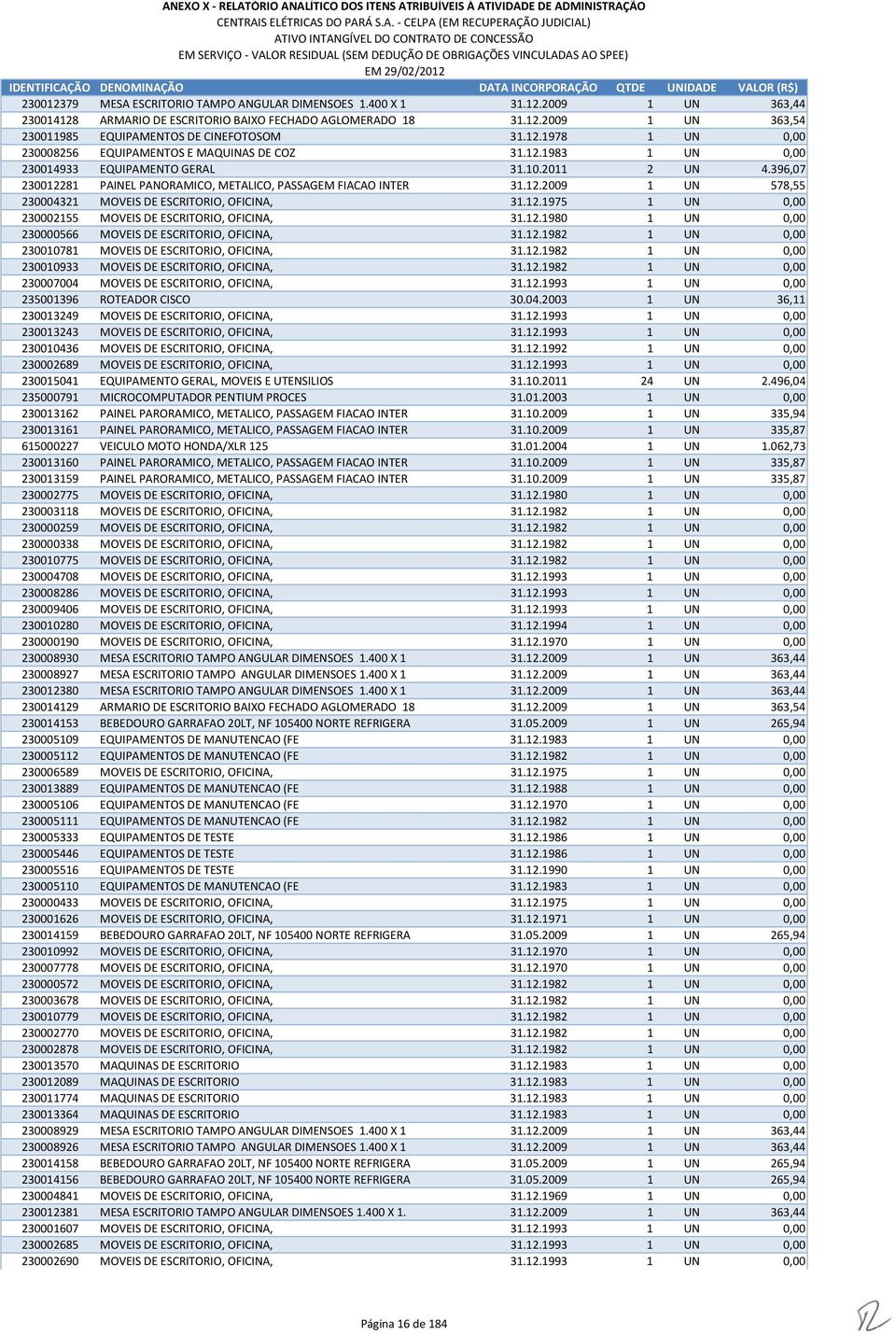 12.1975 1 UN 0,00 230002155 MOVEIS DE ESCRITORIO, OFICINA, 31.12.1980 1 UN 0,00 230000566 MOVEIS DE ESCRITORIO, OFICINA, 31.12.1982 1 UN 0,00 230010781 MOVEIS DE ESCRITORIO, OFICINA, 31.12.1982 1 UN 0,00 230010933 MOVEIS DE ESCRITORIO, OFICINA, 31.