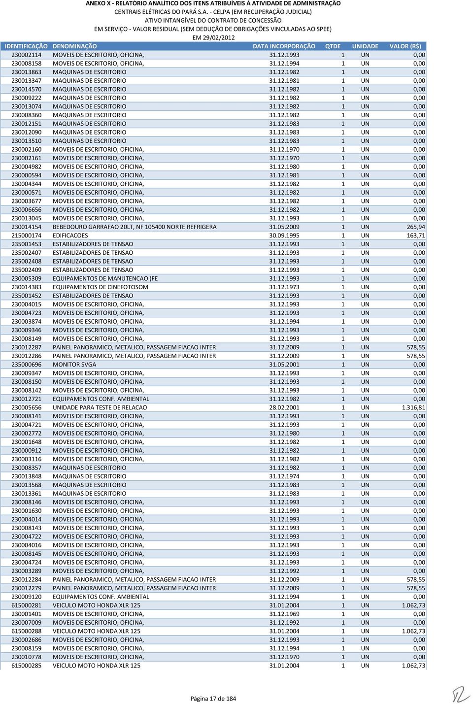 12.1982 1 UN 0,00 230012151 MAQUINAS DE ESCRITORIO 31.12.1983 1 UN 0,00 230012090 MAQUINAS DE ESCRITORIO 31.12.1983 1 UN 0,00 230013510 MAQUINAS DE ESCRITORIO 31.12.1983 1 UN 0,00 230002160 MOVEIS DE ESCRITORIO, OFICINA, 31.