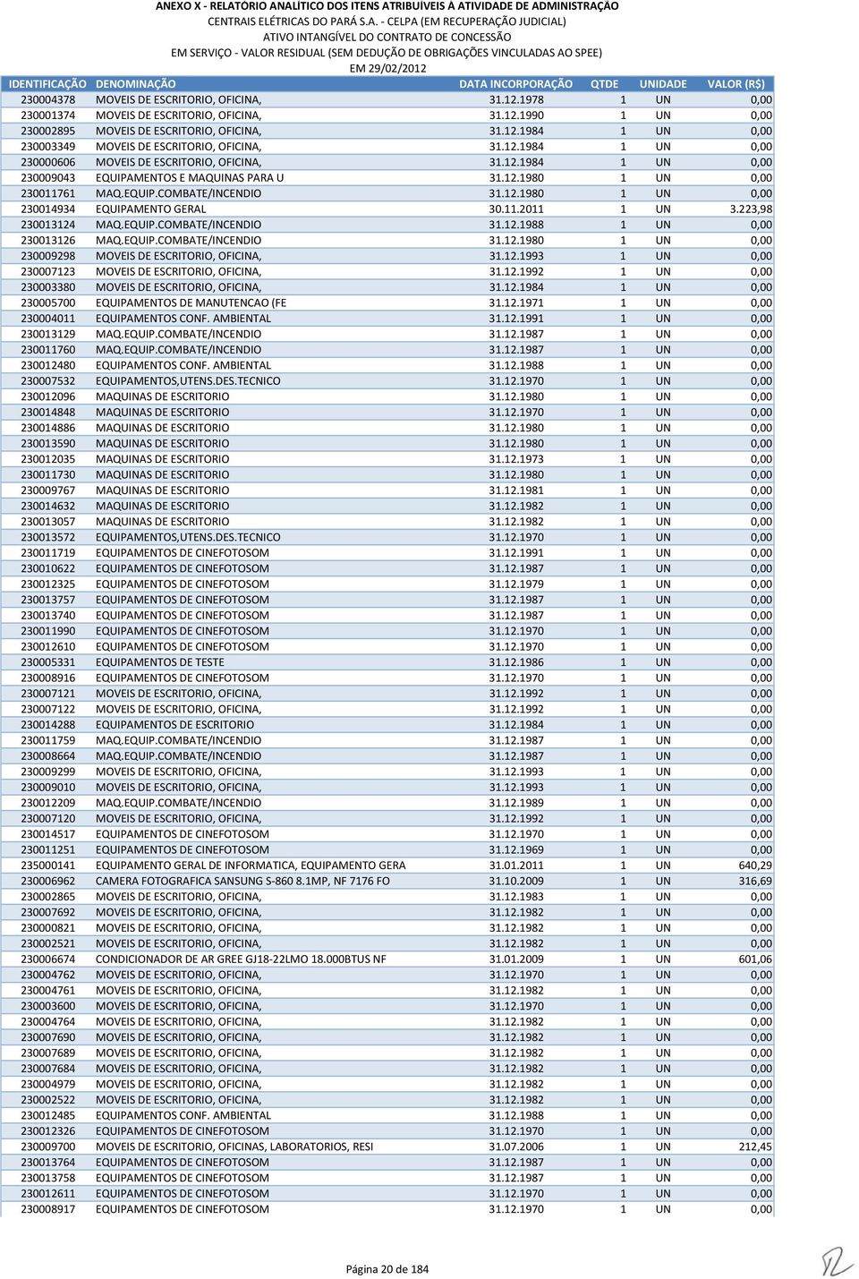 11.2011 1 UN 3.223,98 230013124 MAQ.EQUIP.COMBATE/INCENDIO 31.12.1988 1 UN 0,00 230013126 MAQ.EQUIP.COMBATE/INCENDIO 31.12.1980 1 UN 0,00 230009298 MOVEIS DE ESCRITORIO, OFICINA, 31.12.1993 1 UN 0,00 230007123 MOVEIS DE ESCRITORIO, OFICINA, 31.