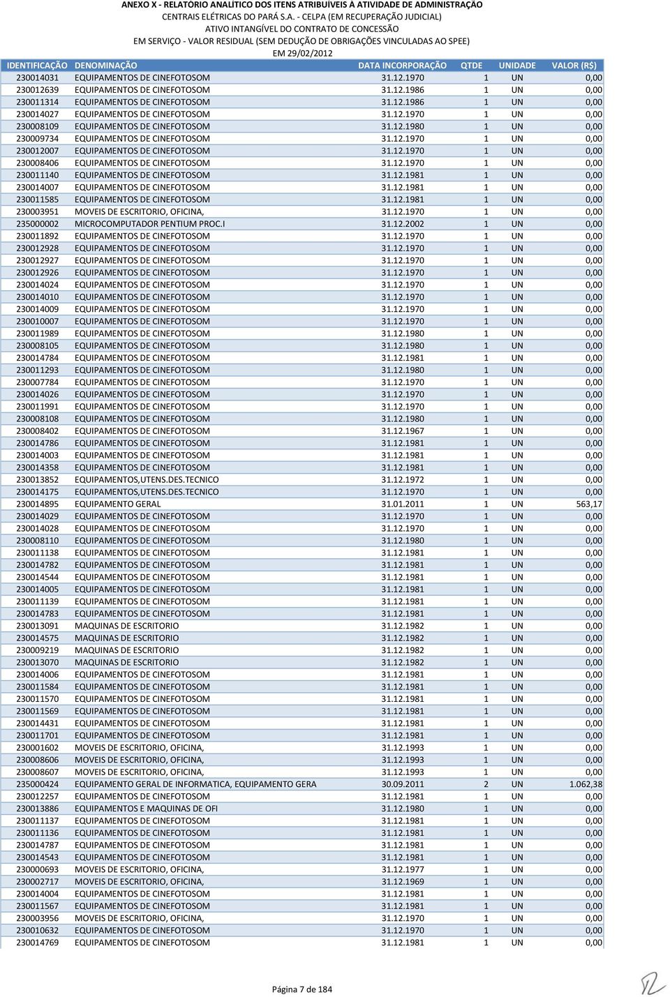 12.1970 1 UN 0,00 230011140 EQUIPAMENTOS DE CINEFOTOSOM 31.12.1981 1 UN 0,00 230014007 EQUIPAMENTOS DE CINEFOTOSOM 31.12.1981 1 UN 0,00 230011585 EQUIPAMENTOS DE CINEFOTOSOM 31.12.1981 1 UN 0,00 230003951 MOVEIS DE ESCRITORIO, OFICINA, 31.