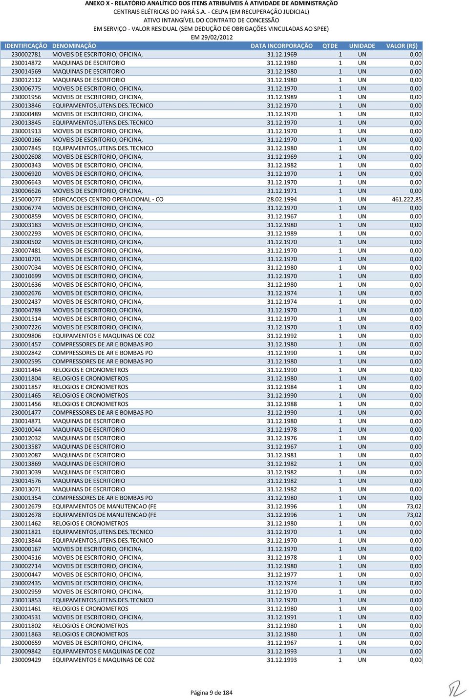 12.1970 1 UN 0,00 230013845 EQUIPAMENTOS,UTENS.DES.TECNICO 31.12.1970 1 UN 0,00 230001913 MOVEIS DE ESCRITORIO, OFICINA, 31.12.1970 1 UN 0,00 230000166 MOVEIS DE ESCRITORIO, OFICINA, 31.12.1970 1 UN 0,00 230007845 EQUIPAMENTOS,UTENS.