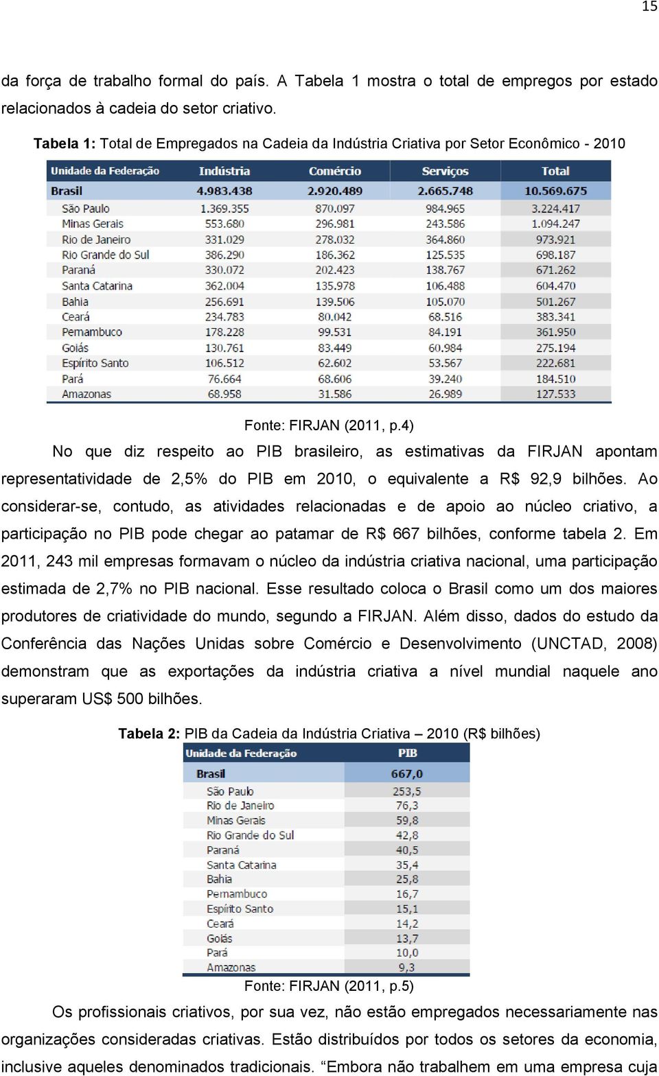 4) No que diz respeito ao PIB brasileiro, as estimativas da FIRJAN apontam representatividade de 2,5% do PIB em 2010, o equivalente a R$ 92,9 bilhões.