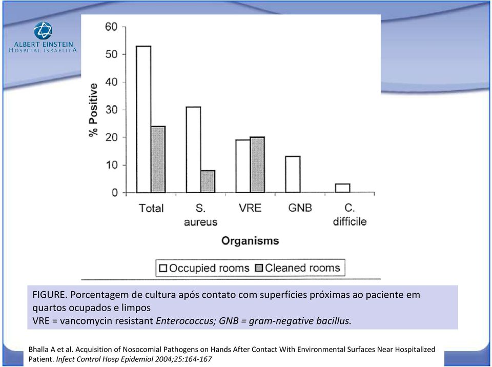 ocupados e limpos VRE = vancomycin resistant Enterococcus; GNB = gram-negative bacillus.