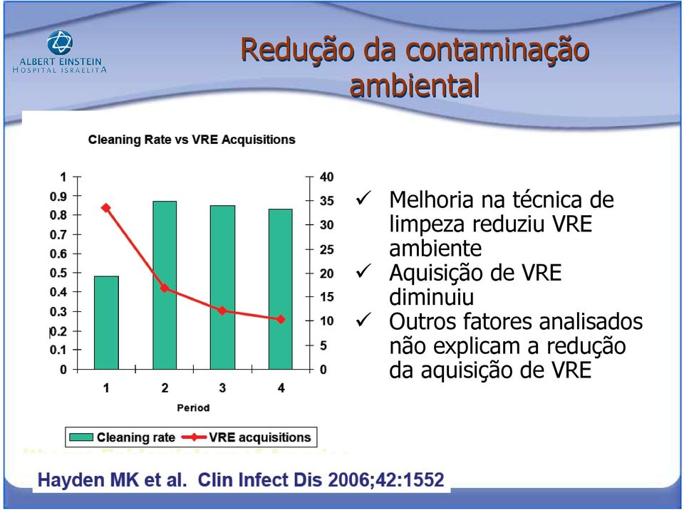 Aquisição de VRE diminuiu Outros fatores