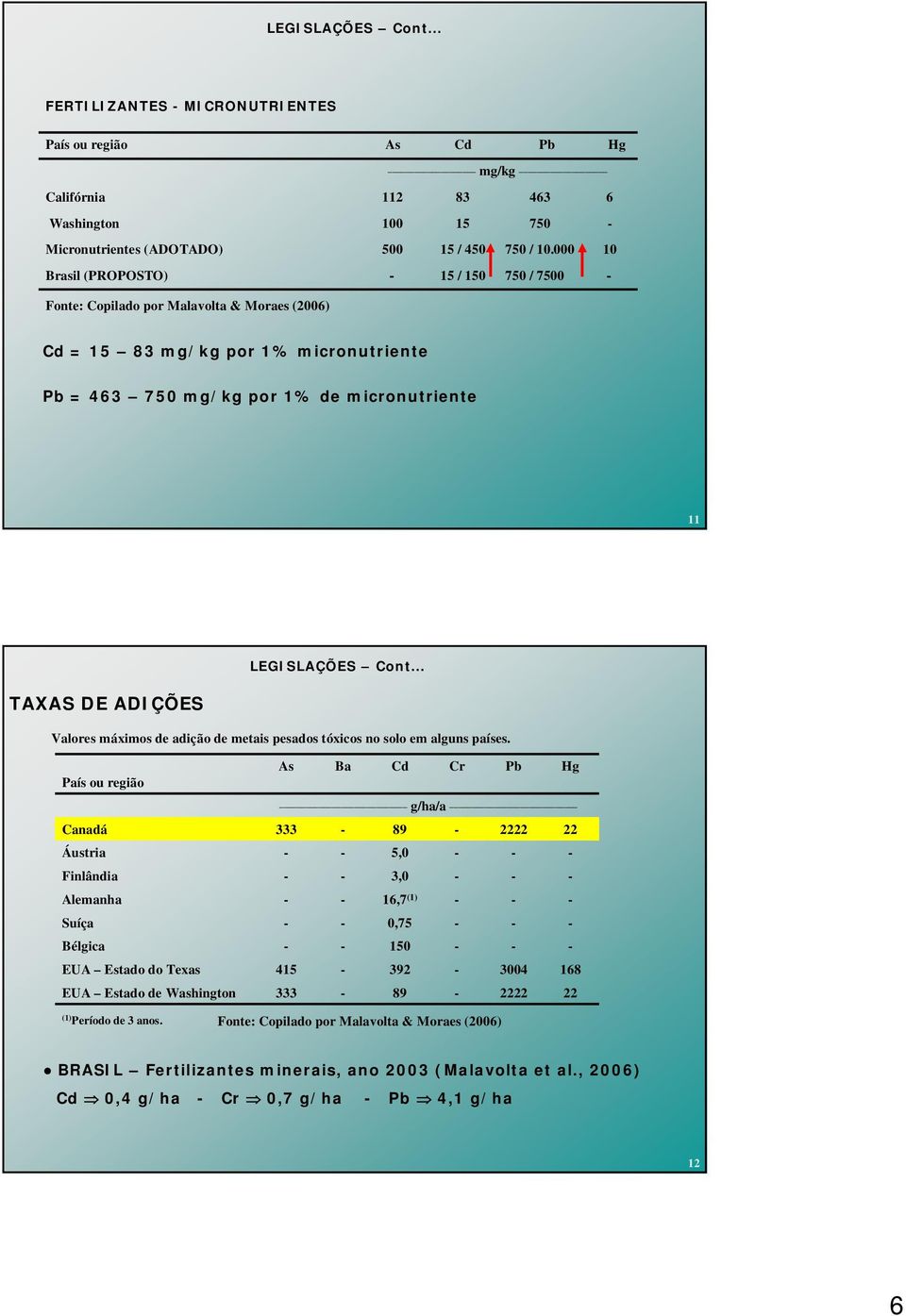 .. TAXAS DE ADIÇÕES Valores máximos de adição de metais pesados tóxicos no solo em alguns países.