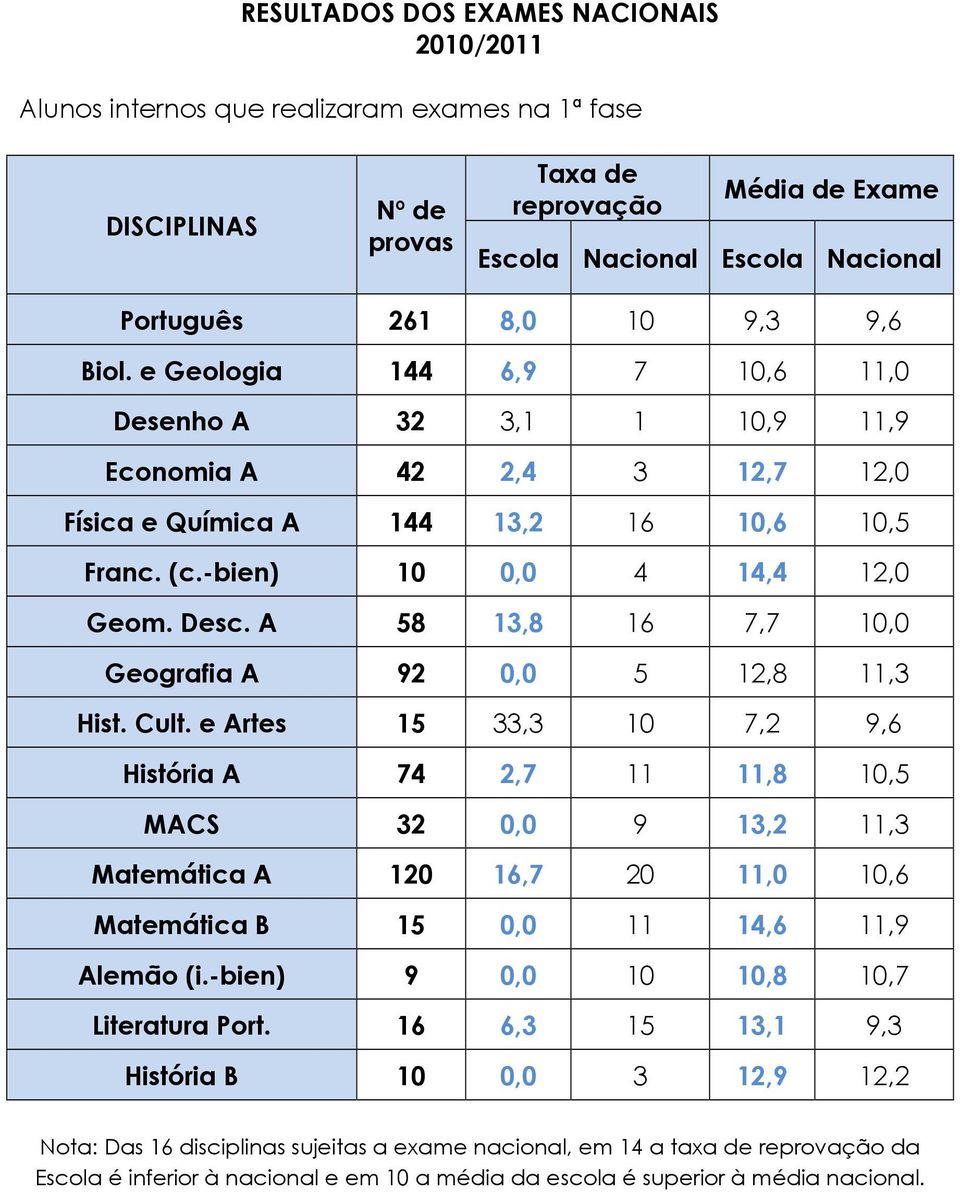 A 58 13,8 16 7,7 10,0 Geografia A 92 0,0 5 12,8 11,3 Hist. Cult.