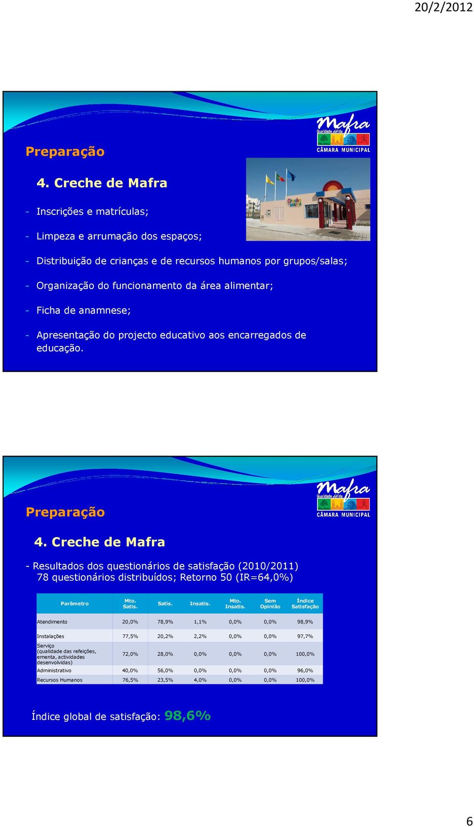 Creche de Mafra - Resultados dos questionários de satisfação (2010/2011) 78 questionários distribuídos; Retorno 50 (IR=64,0%) Parâmetro Mto. Satis. Satis. Insatis.