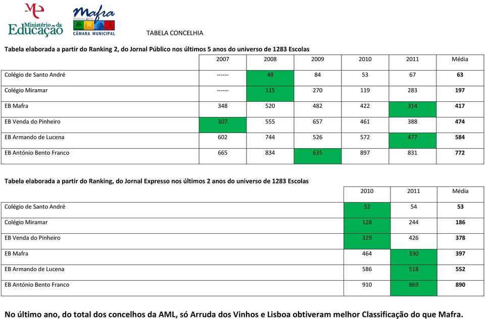 635 897 831 772 Tabela elaborada a partir do Ranking, do Jornal Expresso nos últimos 2 anos do universo de 1283 Escolas 2010 2011 Média Colégio de Santo André 52 54 53 Colégio Miramar 128 244 186 EB