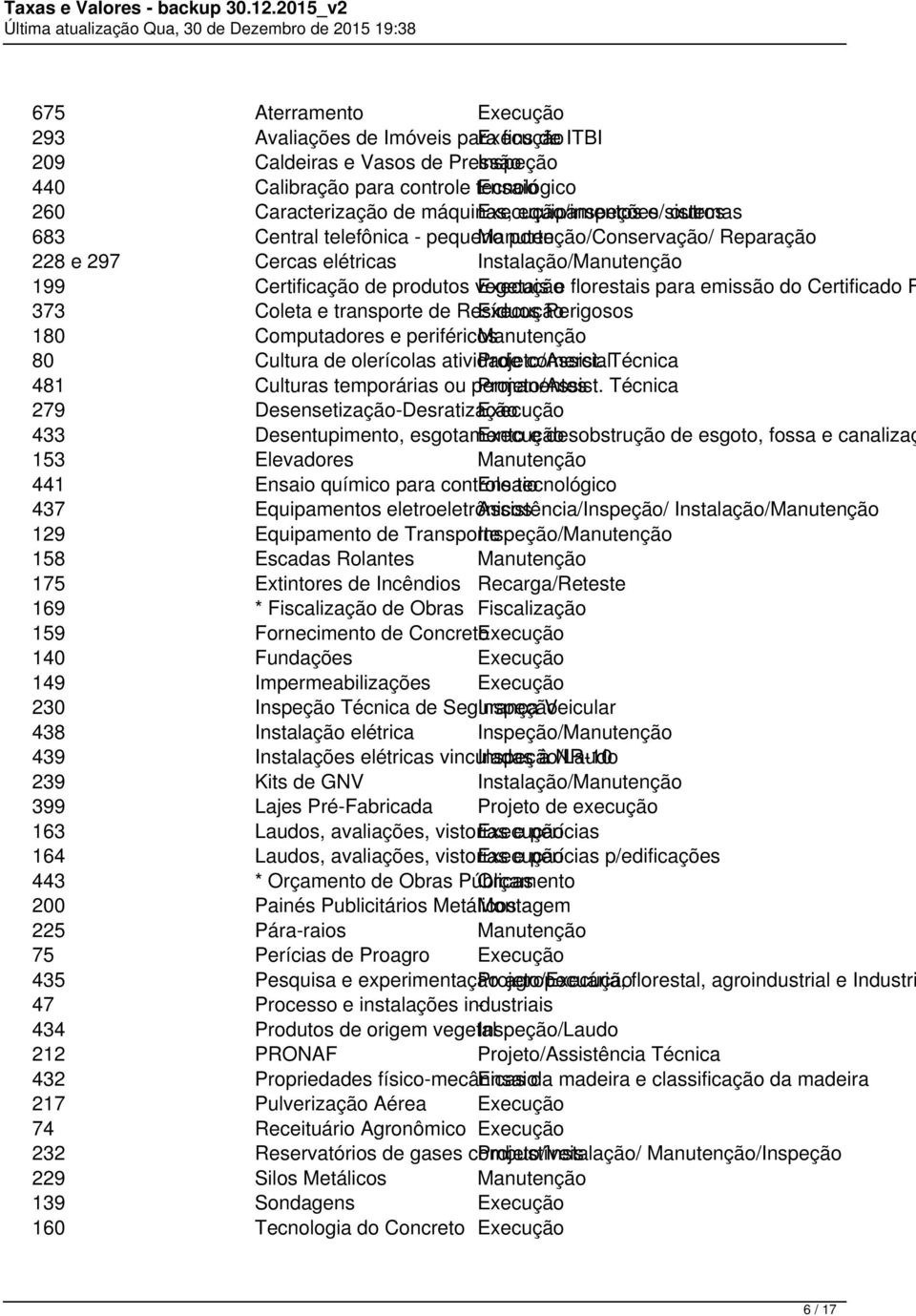 produtos vegetais Execução e florestais para emissão do Certificado F 373 Coleta e transporte de Resíduos Execução Perigosos 180 Computadores e periféricos Manutenção 80 Cultura de olerícolas