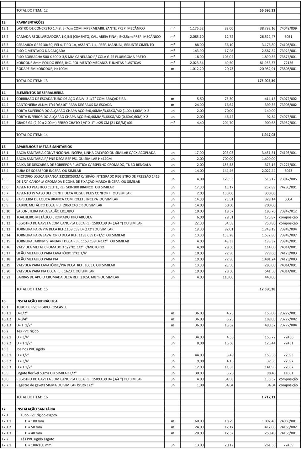 MANUAL, REJUNTE CIMENTO m² 88,00 36,10 3.176,80 74108/001 13.4 PISO CIMENTADO NA CALÇADA m³ 143,90 17,98 2.587,32 73923/001 13.5 PISO BORRACHA 500 X 500 X 3,5 MM CANELADO P/ COLA G.