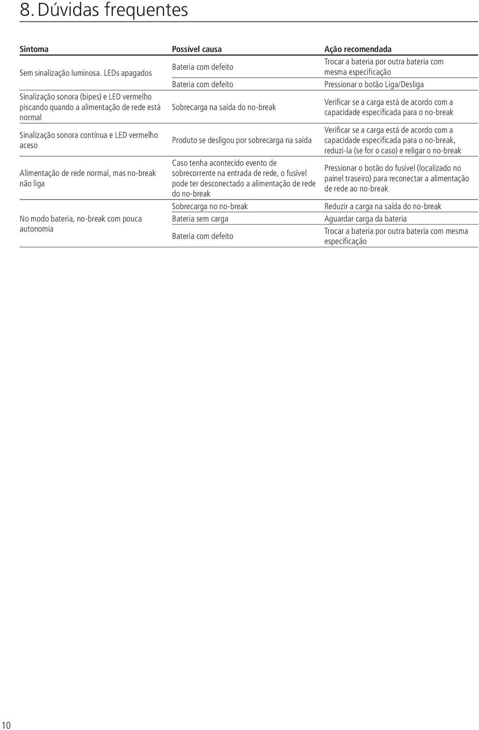 contínua e LED vermelho aceso Alimentação de rede normal, mas no-break não liga No modo bateria, no-break com pouca autonomia Sobrecarga na saída do no-break Produto se desligou por sobrecarga na