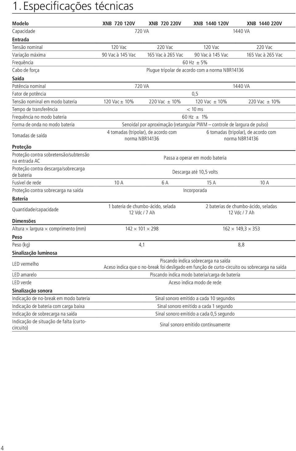 Tensão nominal em modo bateria 120 Vac ± 10% 220 Vac ± 10% 120 Vac ± 10% 220 Vac ± 10% Tempo de transferência < 10 ms Frequência no modo bateria 60 Hz ± 1% Forma de onda no modo bateria Senoidal por