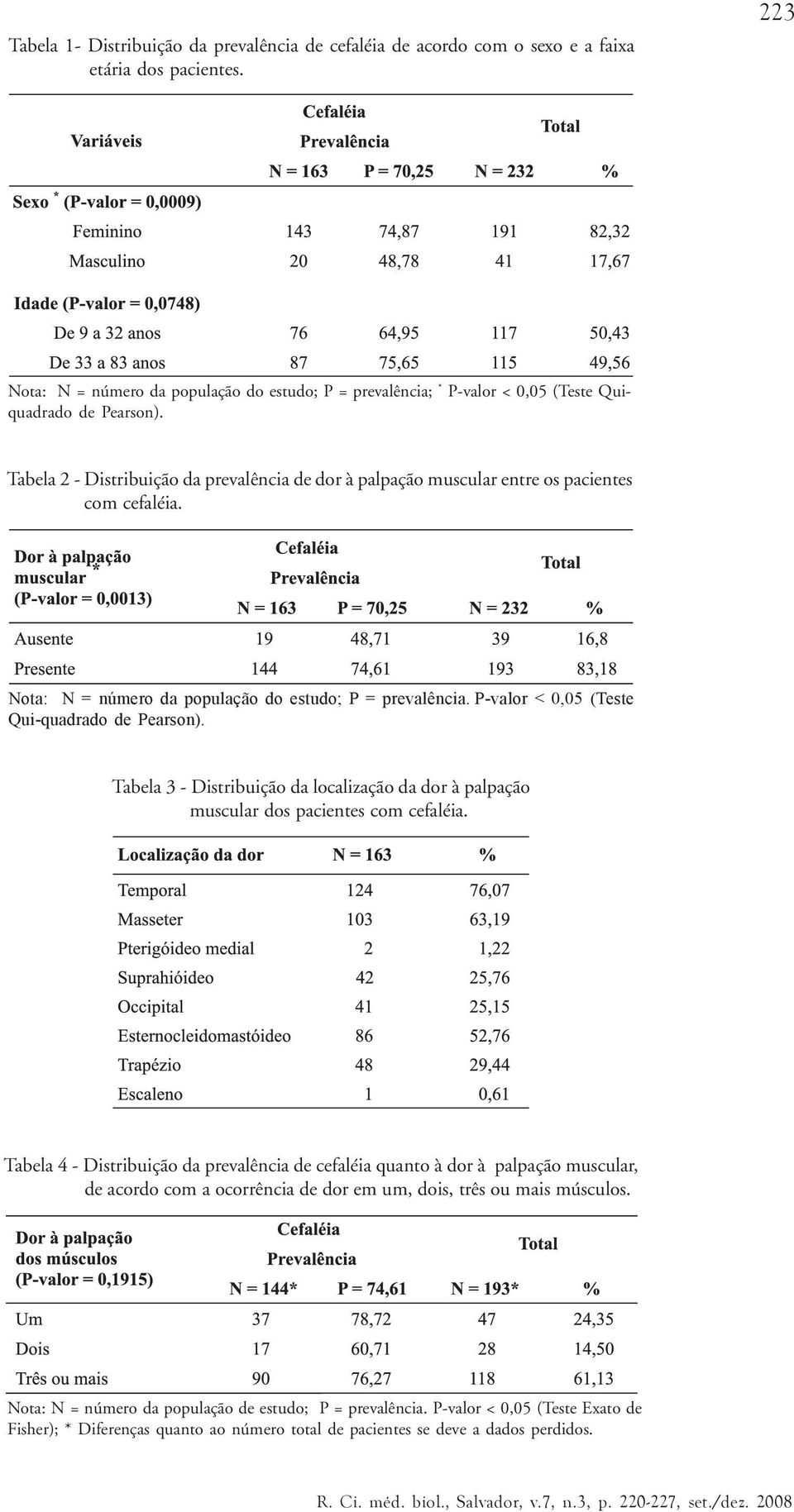 Tabela 2 - Distribuição da prevalência de dor à palpação muscular entre os pacientes com cefaléia. Nota: N = número da população do estudo; P = prevalência.