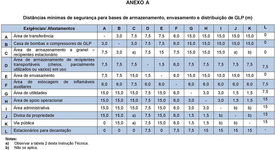 15,0 15,0 15,0 a) b) 0 Área de armazenamento de recipientes D transportáveis (cheios, parcialmente 7,5 7,5 7,5-1,5 6,0 7,5 7,5 7,5 7,5 7,5 utilizados ou vazios) em uso 7,5 E Área de envasamento 7,5