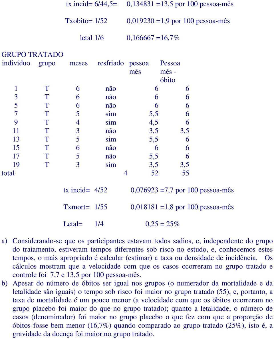 Txmort= 1/55 0,076923 =7,7 por 100 pessoa-mês 0,018181 =1,8 por 100 pessoa-mês Letal= 1/4 0,25 = 25% a) Considerando-se que os participantes estavam todos sadios, e, independente do grupo do