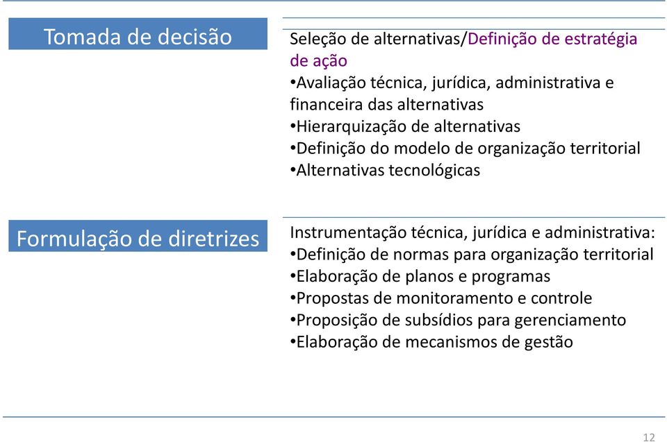de diretrizes Instrumentação técnica, jurídica e administrativa: Definição de normas para organização territorial Elaboração de