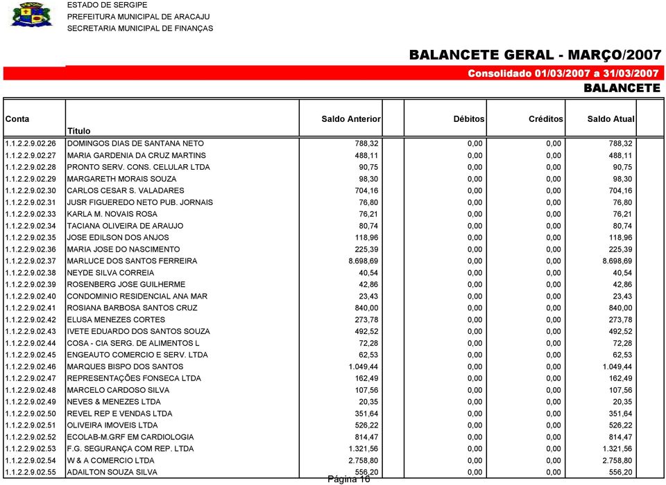 JORNAIS 76,80 76,80 1.1.2.2.9.02.33 KARLA M. NOVAIS ROSA 76,21 76,21 1.1.2.2.9.02.34 TACIANA OLIVEIRA DE ARAUJO 80,74 80,74 1.1.2.2.9.02.35 JOSE EDILSON DOS ANJOS 118,96 118,96 1.1.2.2.9.02.36 MARIA JOSE DO NASCIMENTO 225,39 225,39 1.