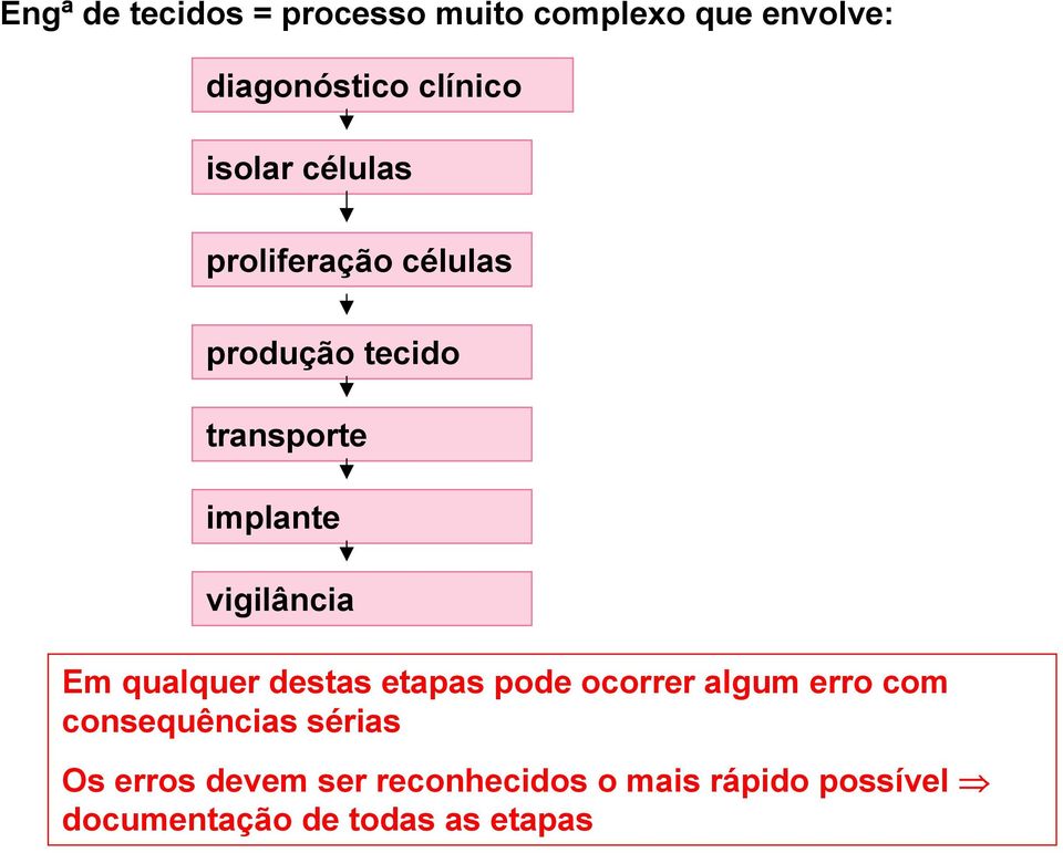 vigilância Em qualquer destas etapas pode ocorrer algum erro com consequências