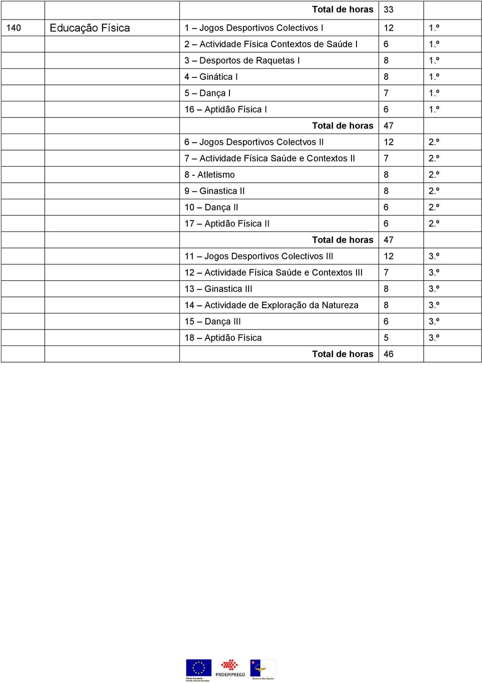 º 7 Actividade Física Saúde e Contextos II 7 2.º 8 - Atletismo 8 2.º 9 Ginastica II 8 2.º 10 Dança II 6 2.º 17 Aptidão Física II 6 2.