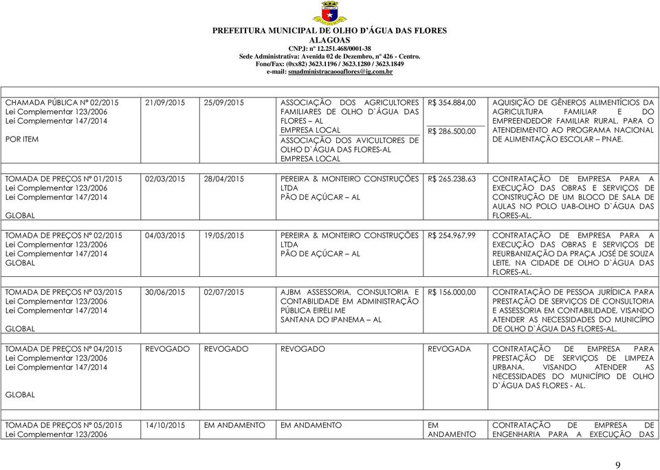 TOMADA DE PREÇOS Nº 01/2015 TOMADA DE PREÇOS Nº 02/2015 TOMADA DE PREÇOS Nº 03/2015 02/03/2015 28/04/2015 PEREIRA & MONTEIRO CONSTRUÇÕES LTDA PÃO DE AÇÚCAR AL 04/03/2015 19/05/2015 PEREIRA & MONTEIRO