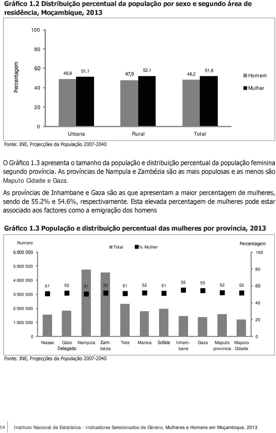 Projecções da População 2007-2040 O 3 apresenta o tamanho da população e distribuição percentual da população feminina segundo província.